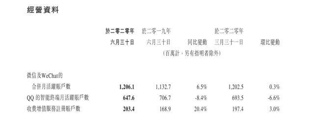 疫情|疫情红利快吃完的二季度，腾讯凭何保持千亿营收？?