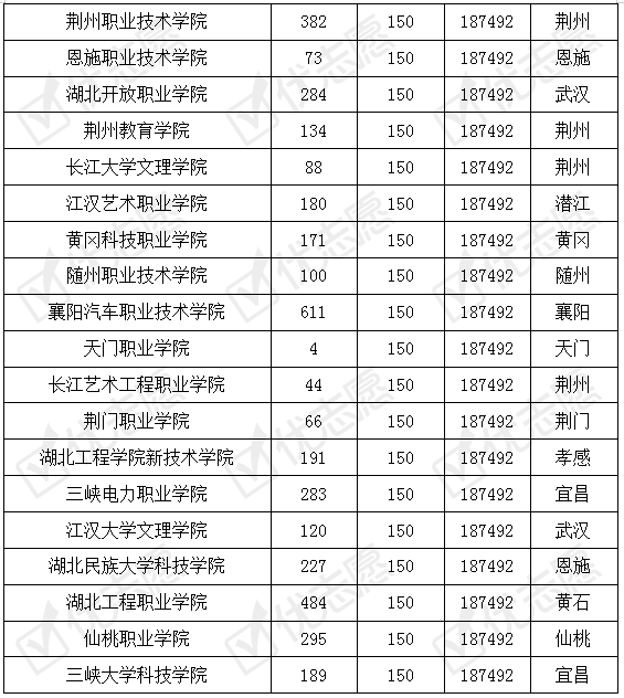 湖北省|湖北省内专科院校2019考取难度解读：武汉职业技术学院受认可！