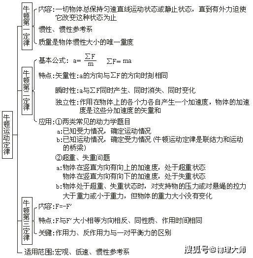 高中物理:思维导图保存下来,暑假慢慢看!