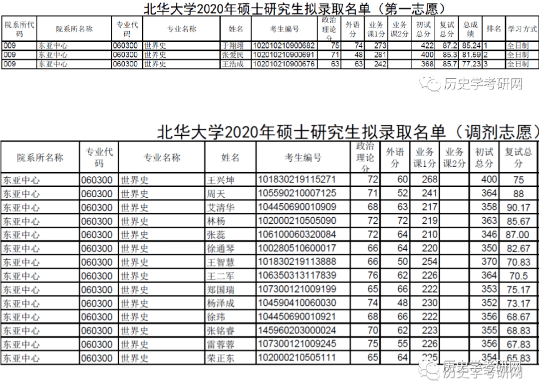 2021北华大学历史学考研招生目录报录比参考书目真题628历史学综合