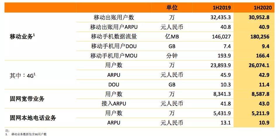 形反转|2020年上半年中国联通实现“U形反转?”