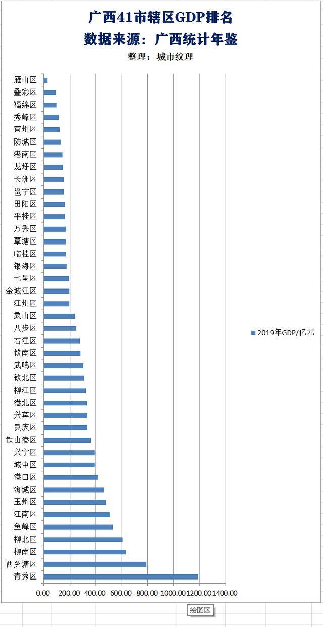 市辖区gdp排名_西安市辖区区域划分图