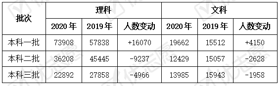 原创湖南2020文理科本科一批线上人数增多，高考试题难度也降低！