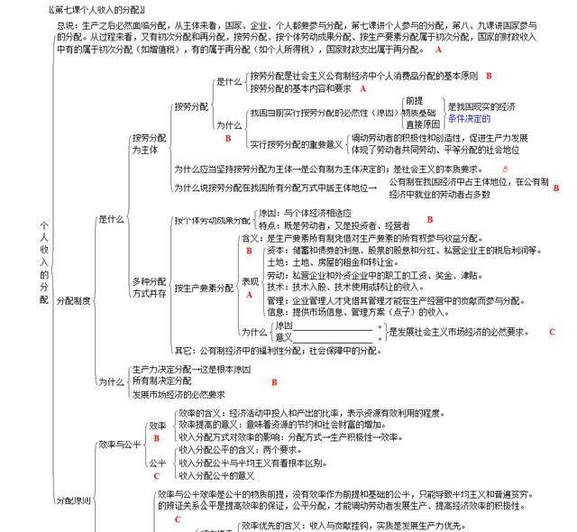 经验教程|高考学霸整理！高中政治知识框架总结结构全图(必修1-4) 可打印！