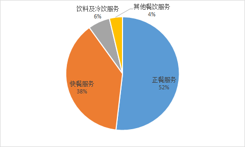 餐饮行业占gdp_餐饮营业执照(2)