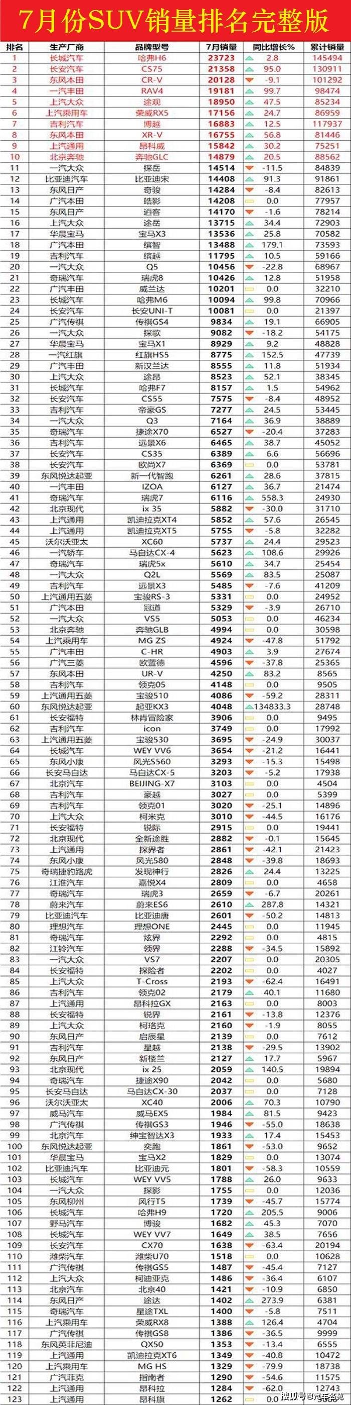 2020年中汽协7月suv销排名8_原创中汽协:7月份SUV车型销量最新(完整版)排名