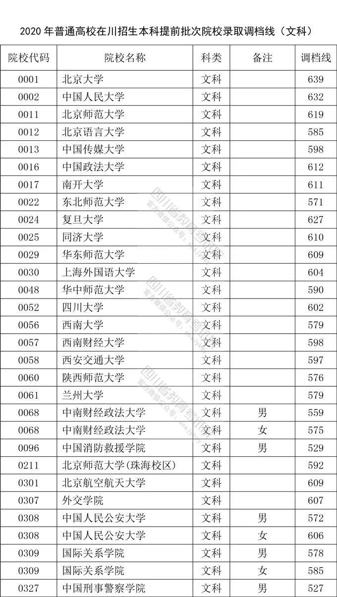 2020年四川省本科提前批次院校录取调档线出来了！