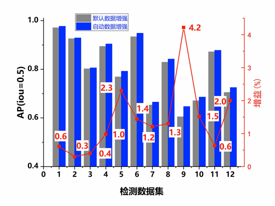 EasyDL|效果提升18%！百度EasyDL自研数据增强服务加持AI模型开发
