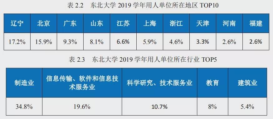 毕业生|毕业生流向终现端倪！振兴东三省成空话？名校林立还是缺人才