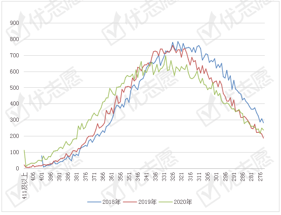 江苏|江苏2020高考试题难度降低，文理科本一批线上人数增多！