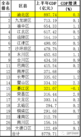 万州gdp正增长_万州烤鱼图片(2)