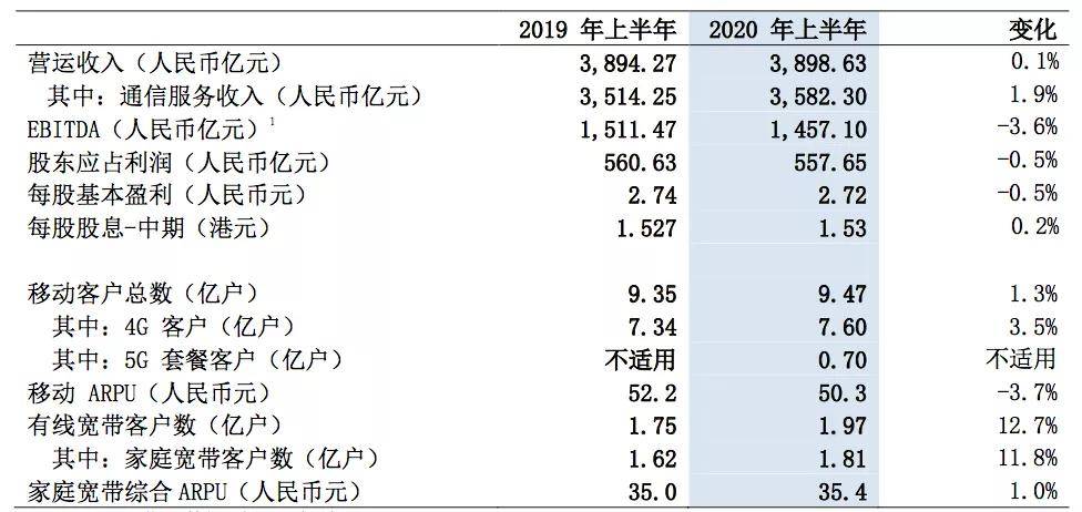 收入|中国移动2020年半年报：DICT对收入增长贡献远超5G