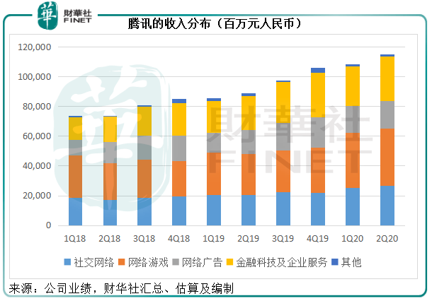 总收入|【窥业绩】今年市值增万亿，腾讯的业绩是否撑得起？