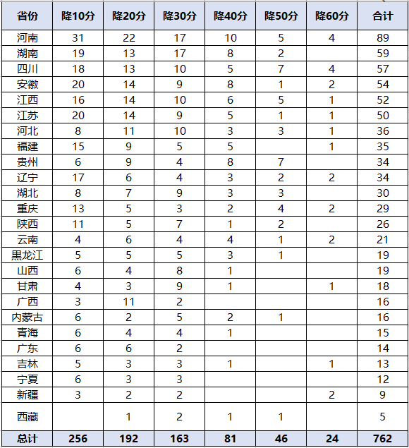 北大|喜讯！700考生被清华、北大降分录取！有你家孩子吗？