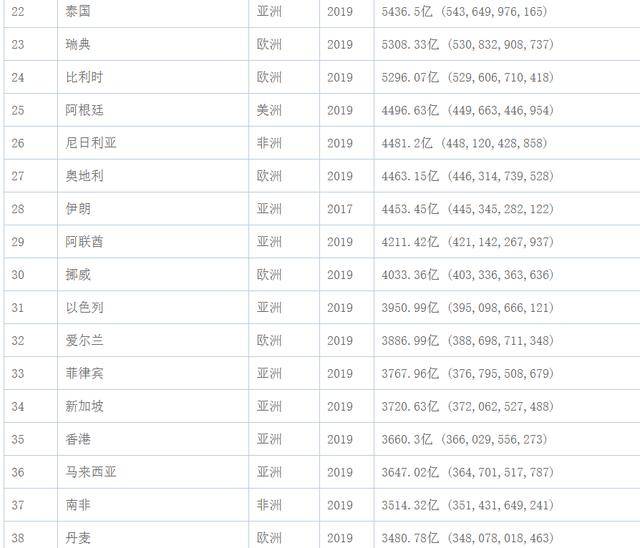 21年各国gdp(2)