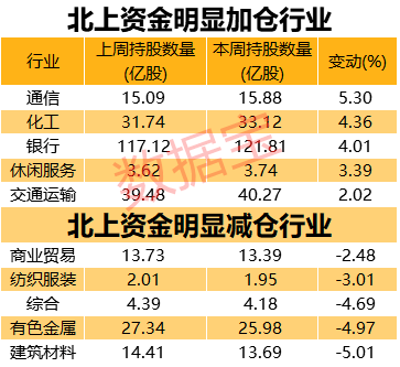 物流|外资扫货股名单来了！物流巨头业绩爆棚，北上资金重点加仓