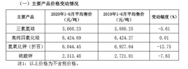 产品|化工产品量价齐跌 三孚股份上半年净利润下降近四成