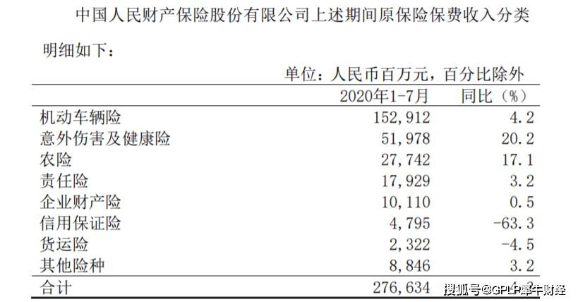 王廷科|中国人保前7月保费收入增4.24%至3709.42亿元 健康险保费收入增45.5%