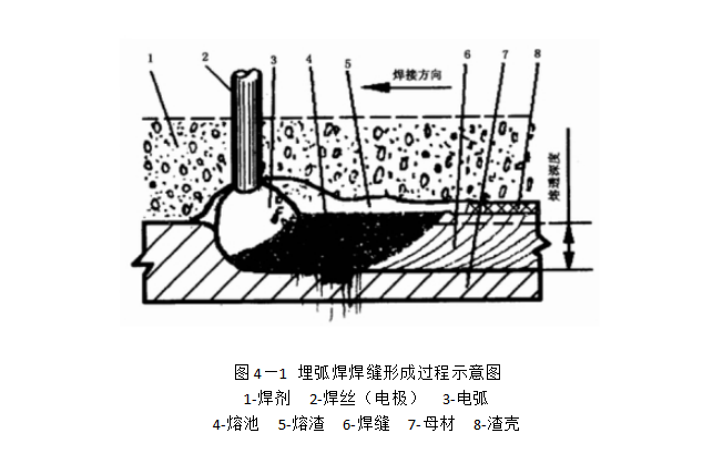 【知识】埋弧焊的工作原理及特点