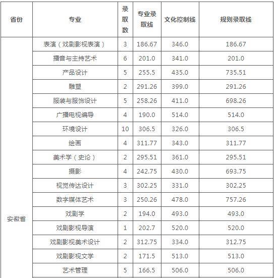 云南艺术学院发布2020年本科录取分数线