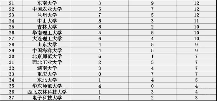 大学院士数量排名_华南农业大学院士