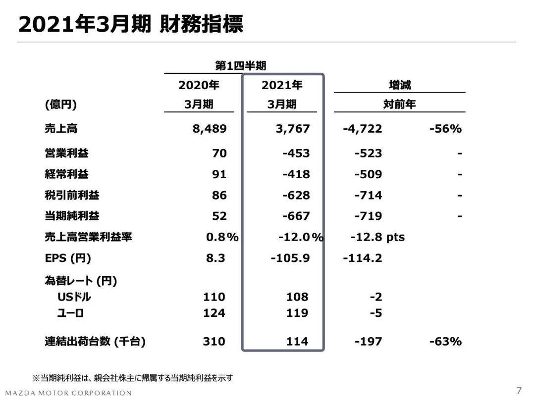 股价|原创马自达业绩解读丨战略市场失利 股价跌跌不休 市值一年下跌超25%