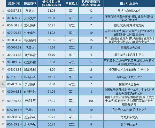 16家军工行业龙头企业一览,一家受105家机构