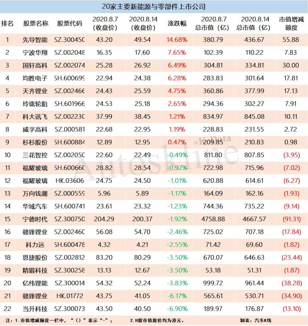 板块|56家汽车业公司市值一周蒸发270亿元，福田汽车逆势飙升