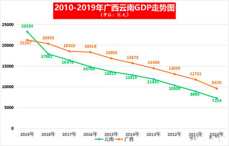 贵州经济总量能超广西吗_贵州经济发展(2)