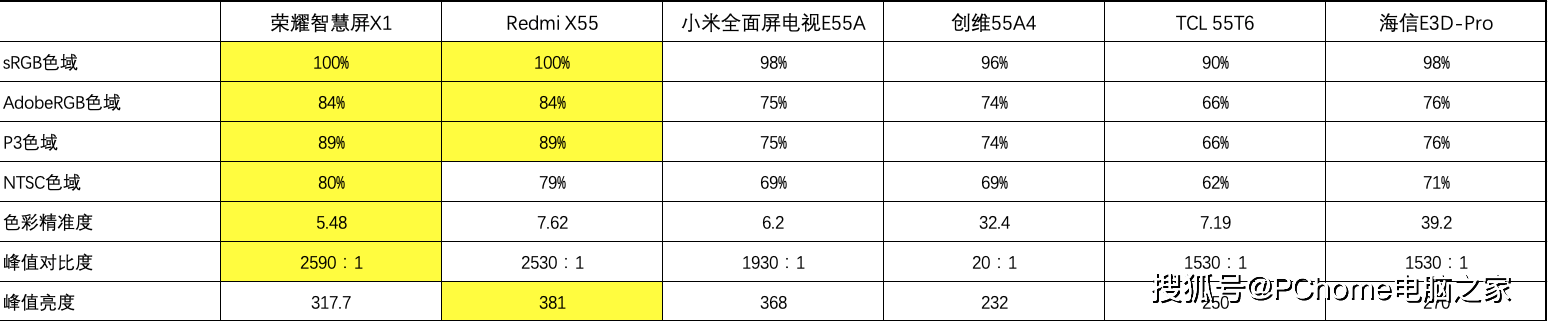 色彩|横评六选一！谁才是2000元最值得购买电视产品