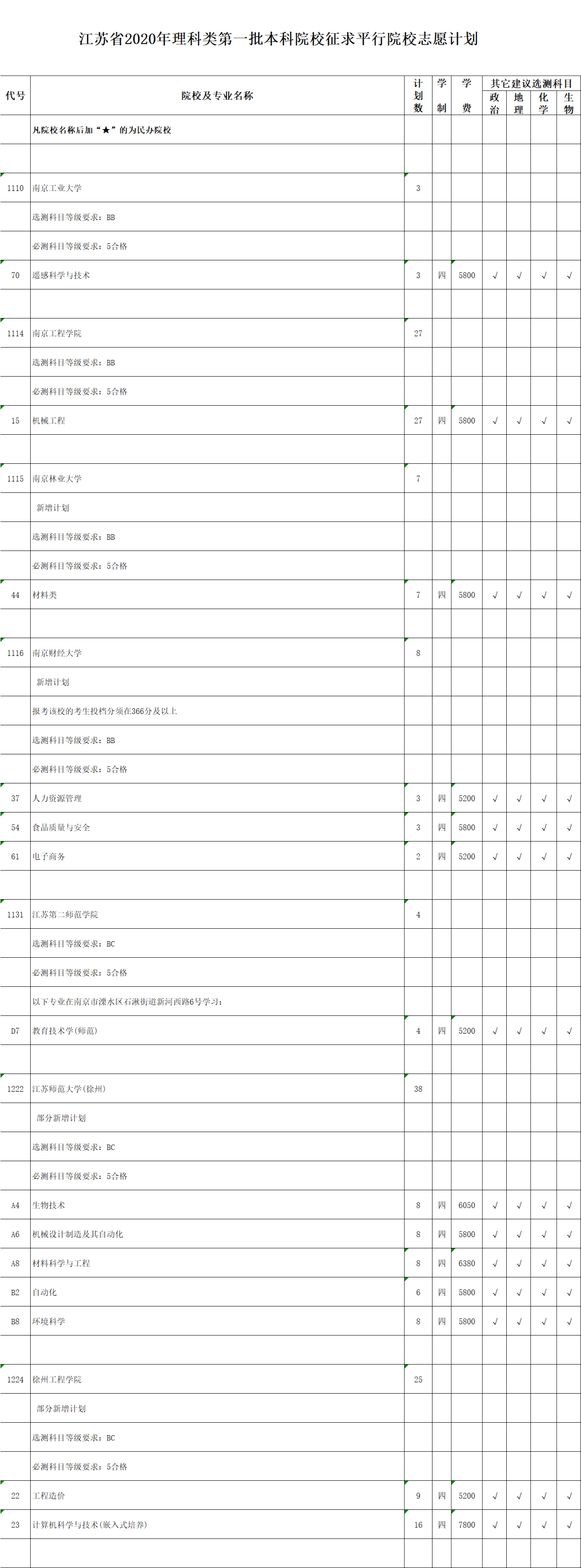 考生|江苏省2020年理科类第一批本科院校征求平行院校志愿计划