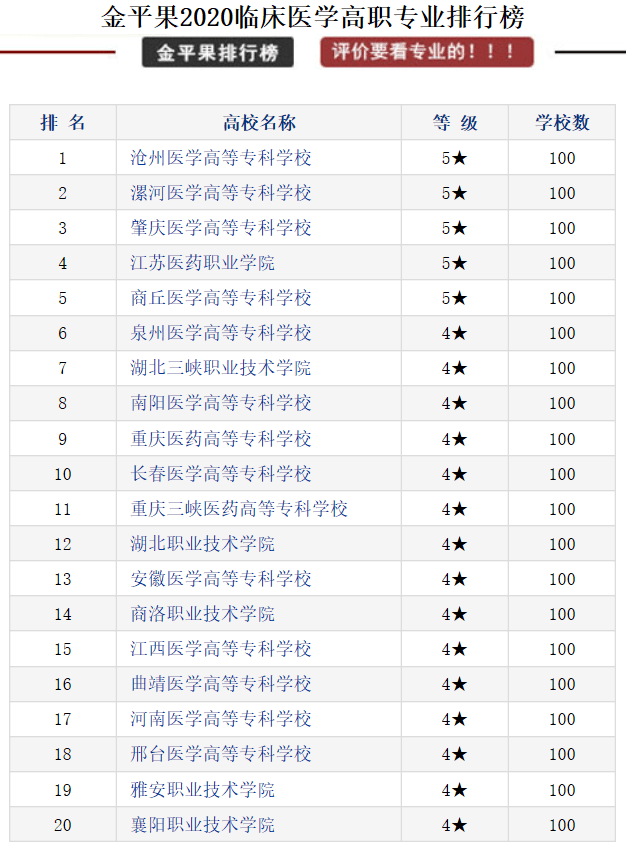 临床专业大学排名_世界排名前100的大学