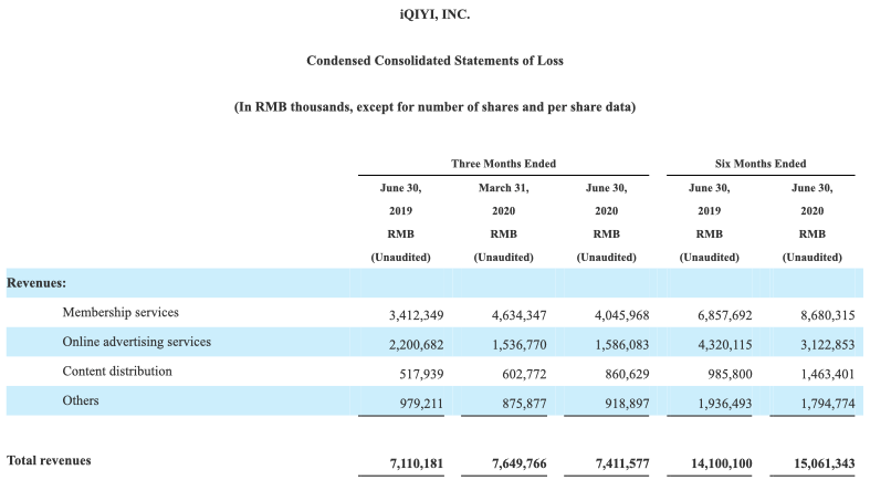 收入|原创半年净亏损43亿又遭SEC调查！会员数减少1400万爱奇艺仍酝酿涨价？