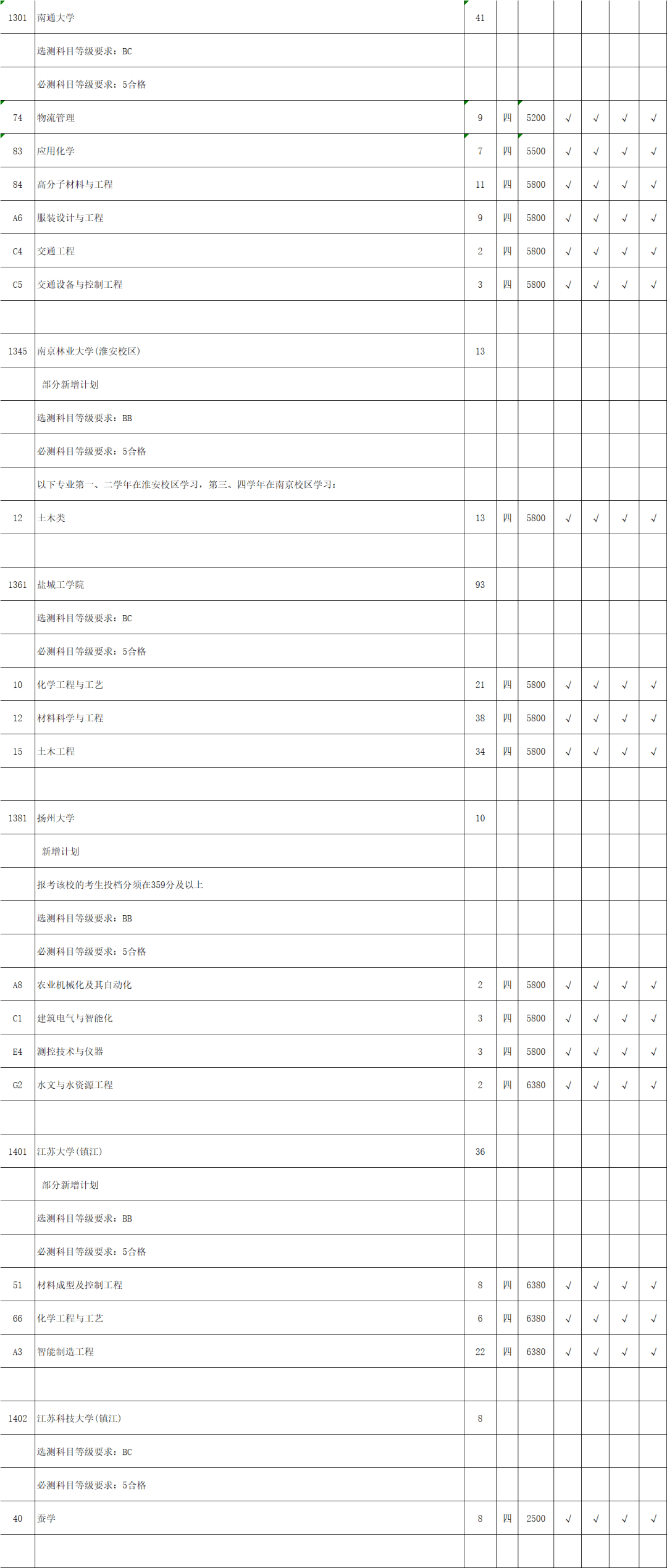 考生|江苏省2020年理科类第一批本科院校征求平行院校志愿计划