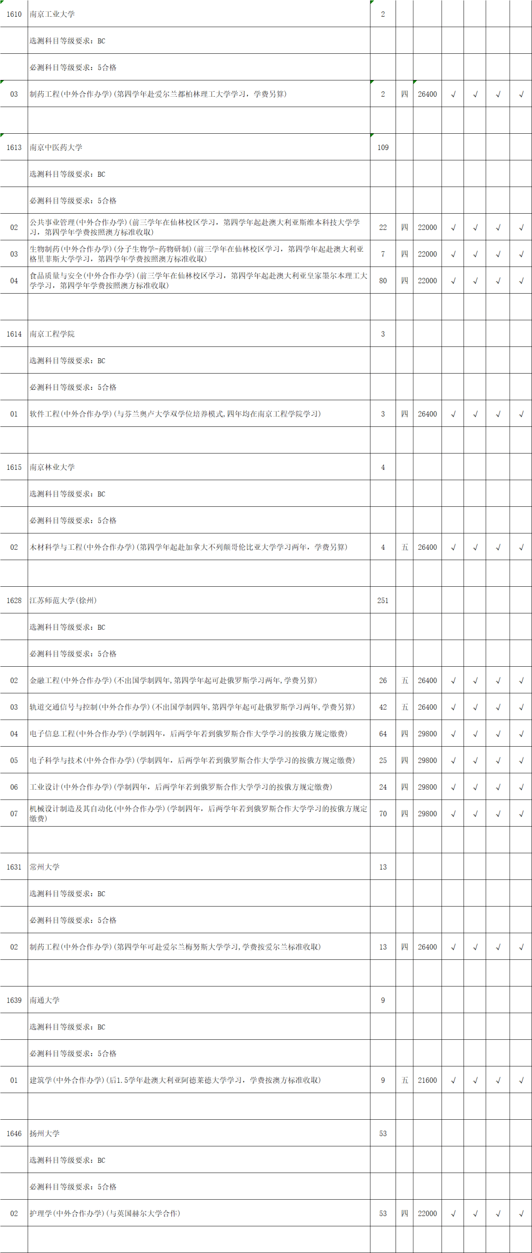 考生|江苏省2020年理科类第一批本科院校征求平行院校志愿计划