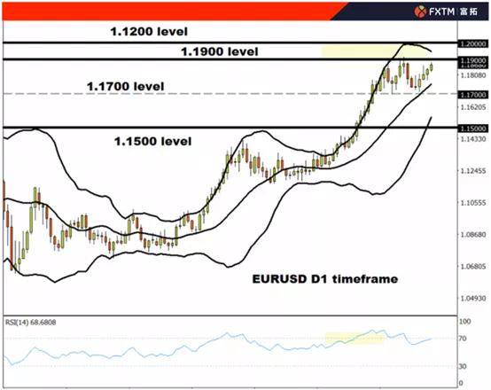 交易|FXTM富拓:欧元/美元面临关键技术位,重点关注1.19