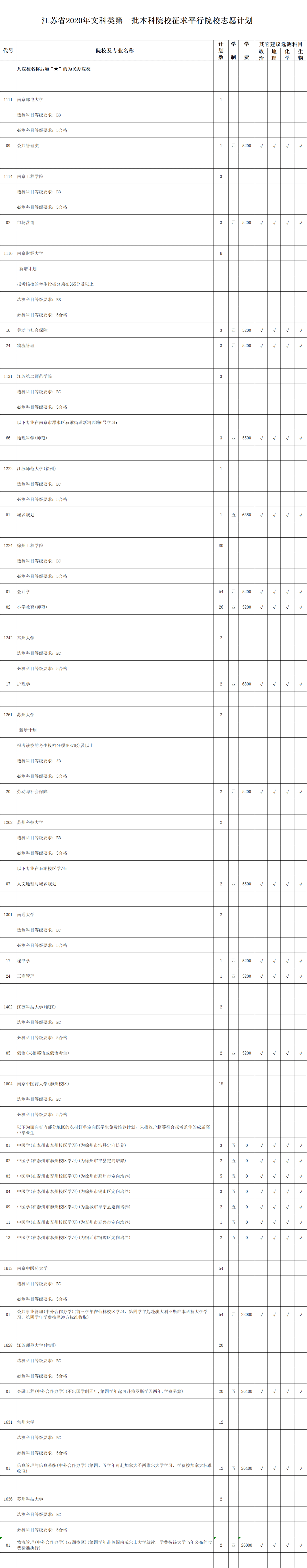 考生|江苏省2020年文科类第一批本科院校征求平行院校志愿计划