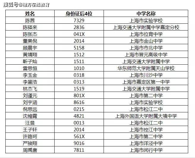 2020上海高考各大学提前批分数线及部分录取名单汇总!