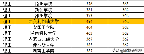 原创青海本科批投档线公布，医科大学表现强势，西交利物浦沦为三本