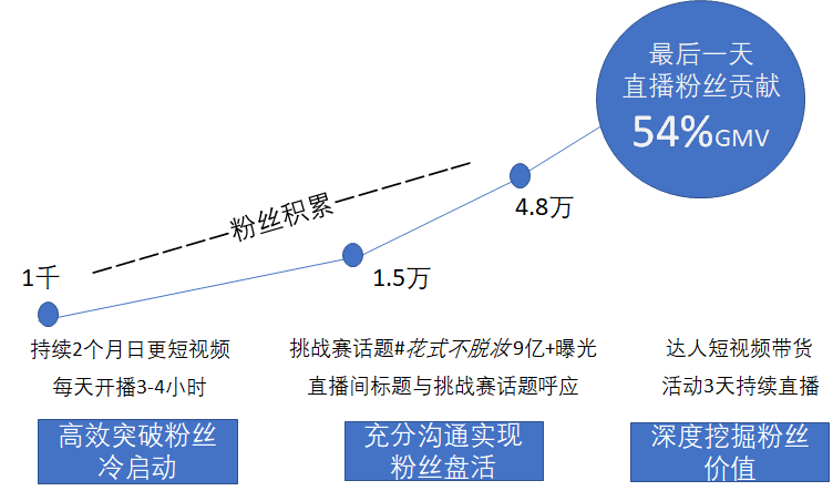 私域流量裂变拼了命从公域流量截取的粉丝究竟要如何运营