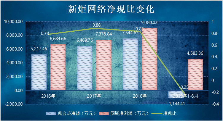 网络|新炬网络IPO：第一大客户成公司“命脉”,是忧伤还是快乐？
