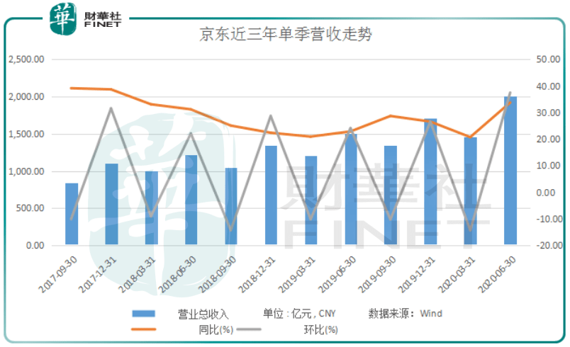 京喜|【窥业绩】“京喜”连连！ 单季营收2011亿京东上演穿越火线