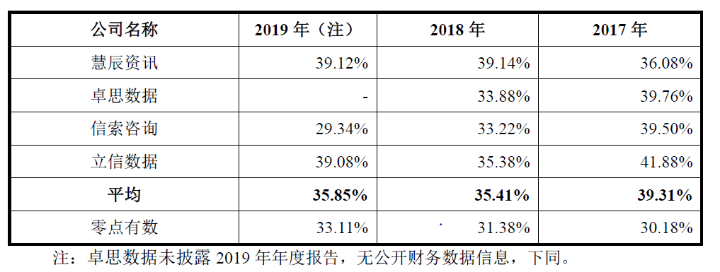 数据|营收利润增速走低！销售研发费用高企能否换来零点有数增长动力？