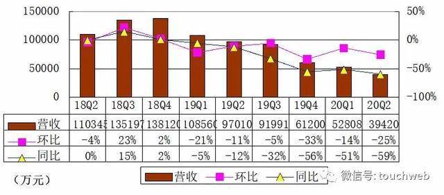 移动|猎豹移动季报图解：营收同比降59% 运营亏损1.8亿