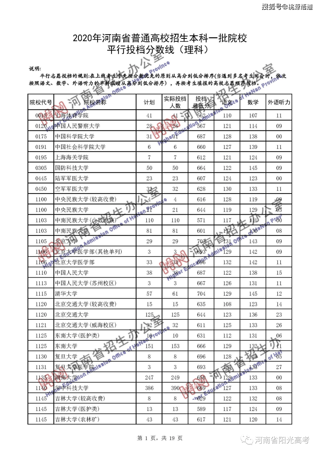 河南省2020文科分数_河南中医药大学2020年河南省本科专业录取分数统计