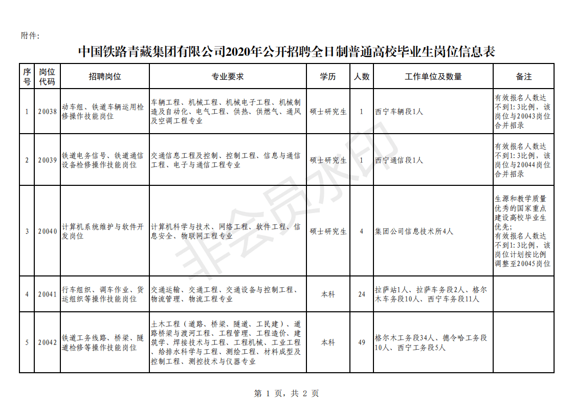 招聘|铁饭碗来了！2020铁路局招735人，大专可报