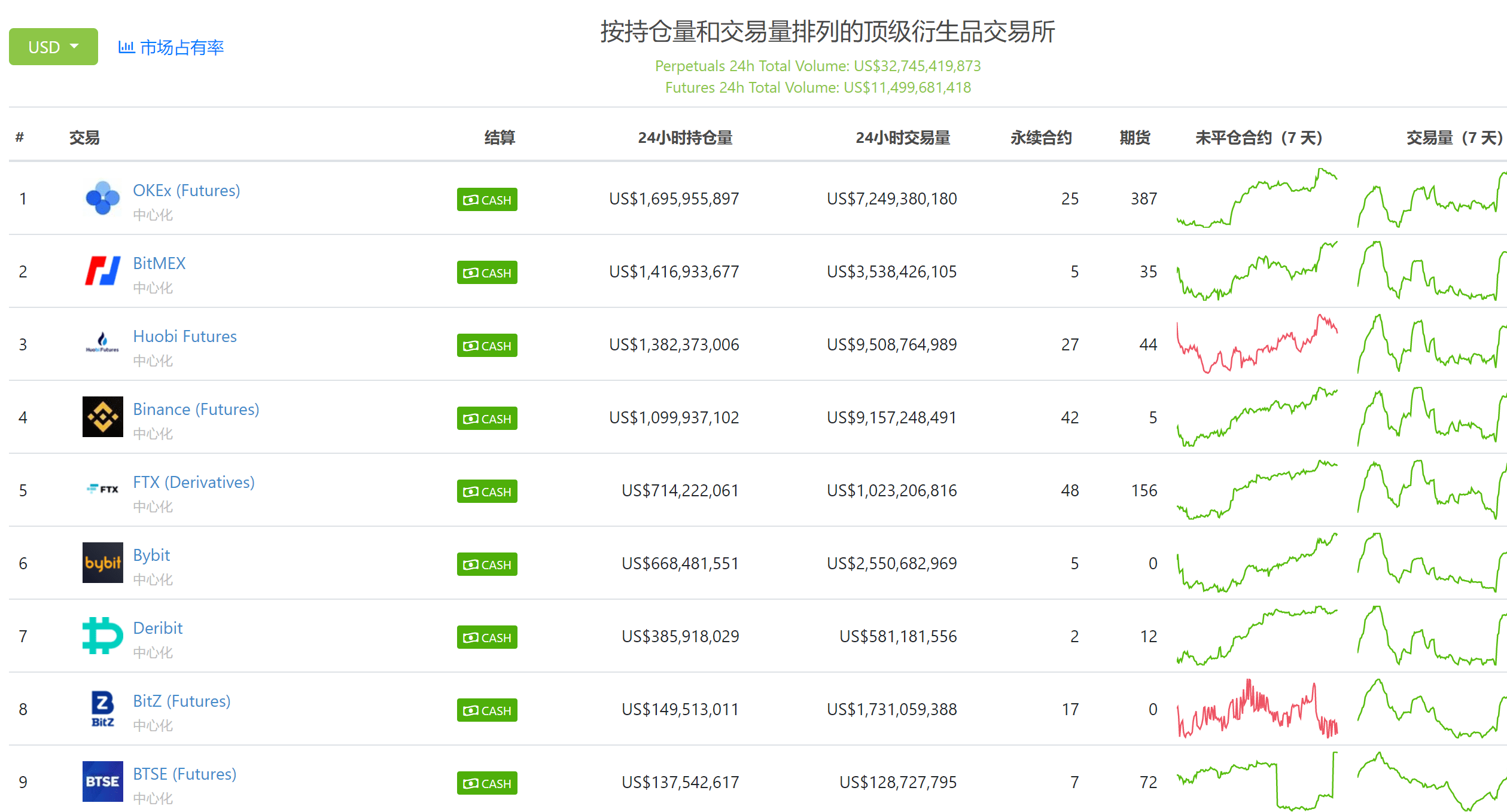 okex|加密货币市场回暖，市场找到上涨动力，okex多个指数排行居首