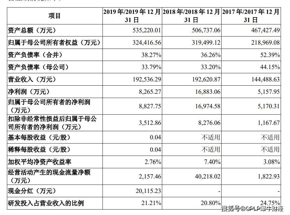 招股书|东软医疗拟科创板上市 2018年净利润异常增大