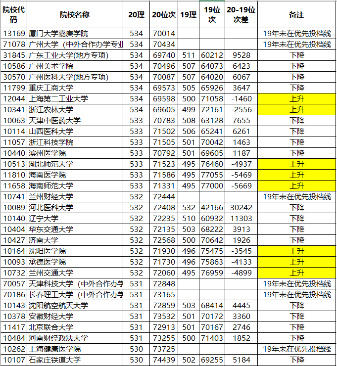 分数线|广东19-20分数线对比：985、211大学涨、涨、涨！