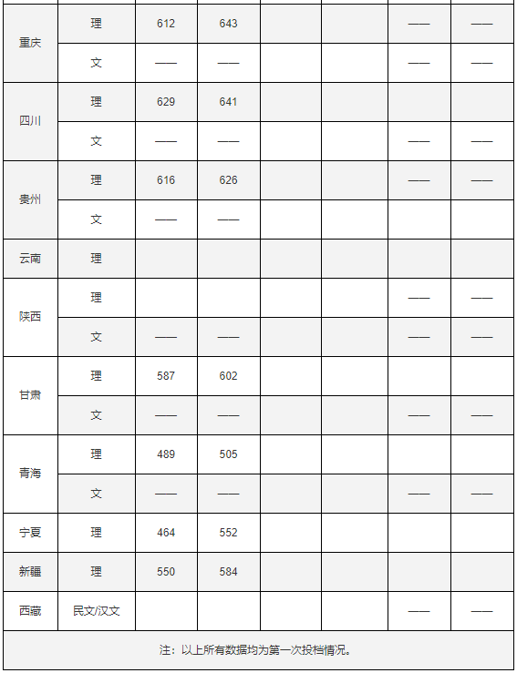 北大、人大、国科大、复旦、上外、上财等高校2020年高考本科一批录取分数线